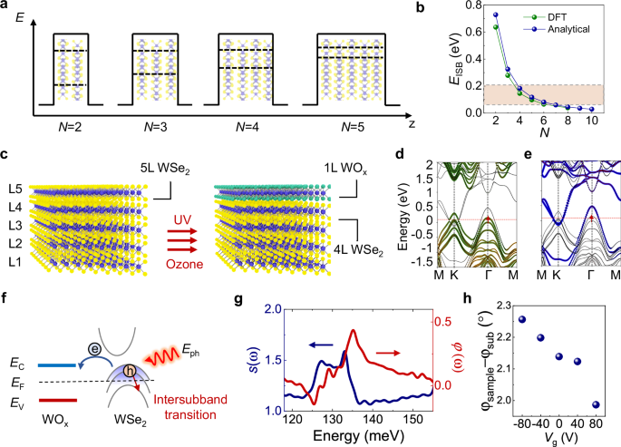 Fig. 1: Intersubband transition in WSe2 and WOx heterostructure.