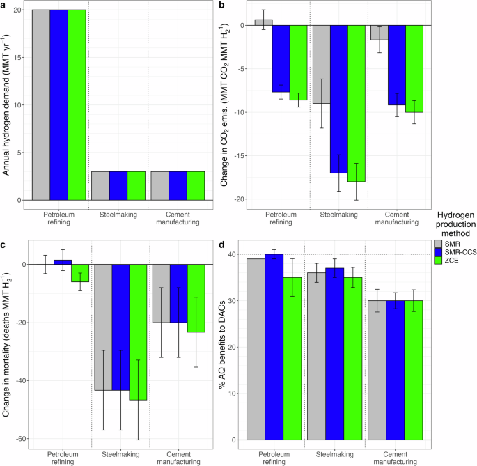 Fig. 1: Summary of normalized metrics for each industry/hydrogen production scenario (hydrogen production methods are steam methane reforming [SMR], steam methane reforming with carbon capture and sequestration [SMR-CCS], and zero-carbon electrolysis [ZCE]).