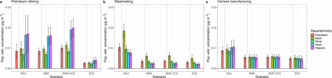 Fig. 2: Annual average PM2.5 population-weighted concentrations for the total population (Population, orange bar) and for four race/ethnicities (Black, white non-Hispanic, Asian, Hispanic/Latino) under each hydrogen production scenario (business-as-usual operations [BAU] and hydrogen production methods are steam methane reforming [SMR], steam methane reforming with carbon capture and sequestration [SMR-CCS], and zero-carbon electrolysis [ZCE]) for.