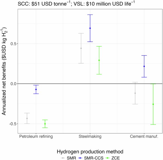 Fig. 3: Summary of benefit-cost analysis. Annualized net benefits are defined as the difference between monetized air quality and climate benefits and the net private cost.