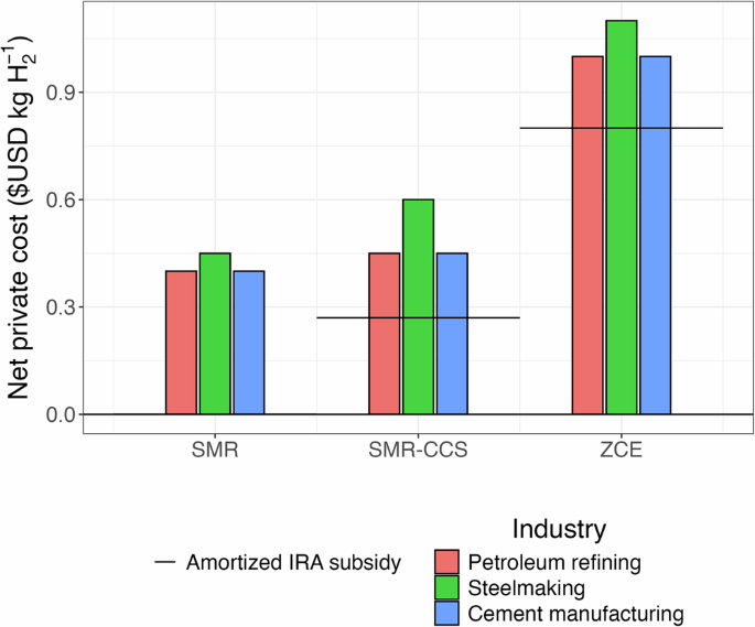Fig. 4: Comparison of net private cost to amortized subsidies provided by the 45V tax credit under the Inflation Reduction Act (IRA).