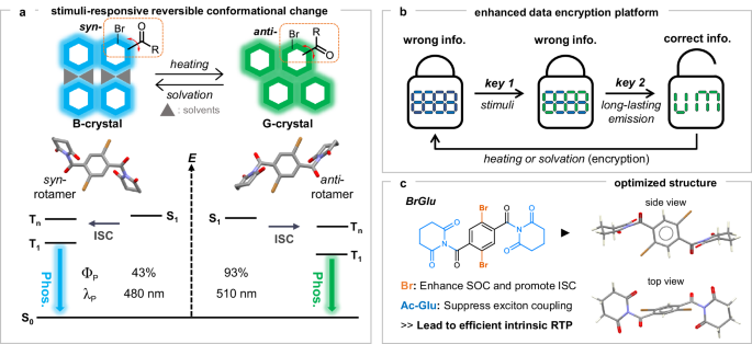 Fig. 1: Phosphorescence color switching under mild external conditions for enhanced data encryption.