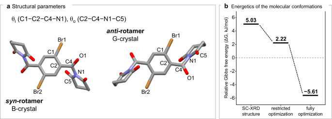 Fig. 3: DFT analyses of structural parameters and energetic relationships in B- and G-crystals.