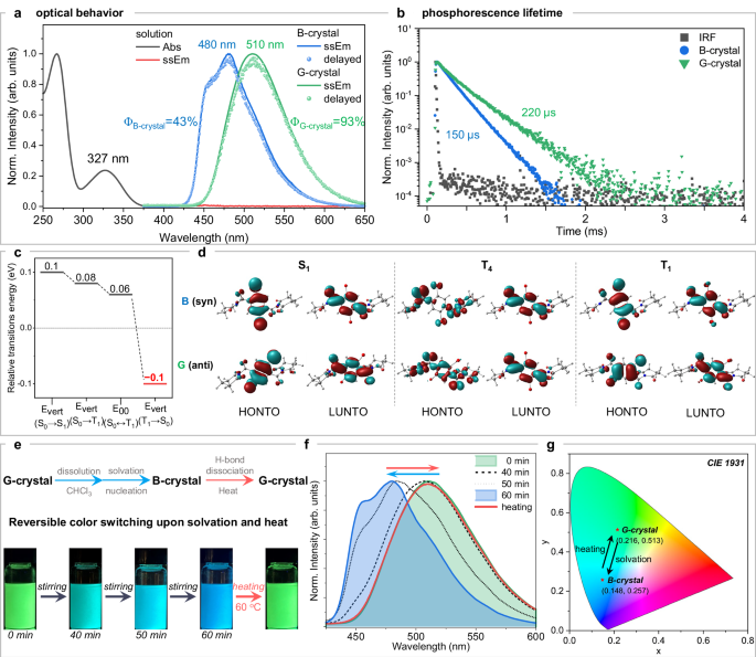 Fig. 4: Optical and photophysical properties and TD-DFT analyses of B-crystal and G-crystal.