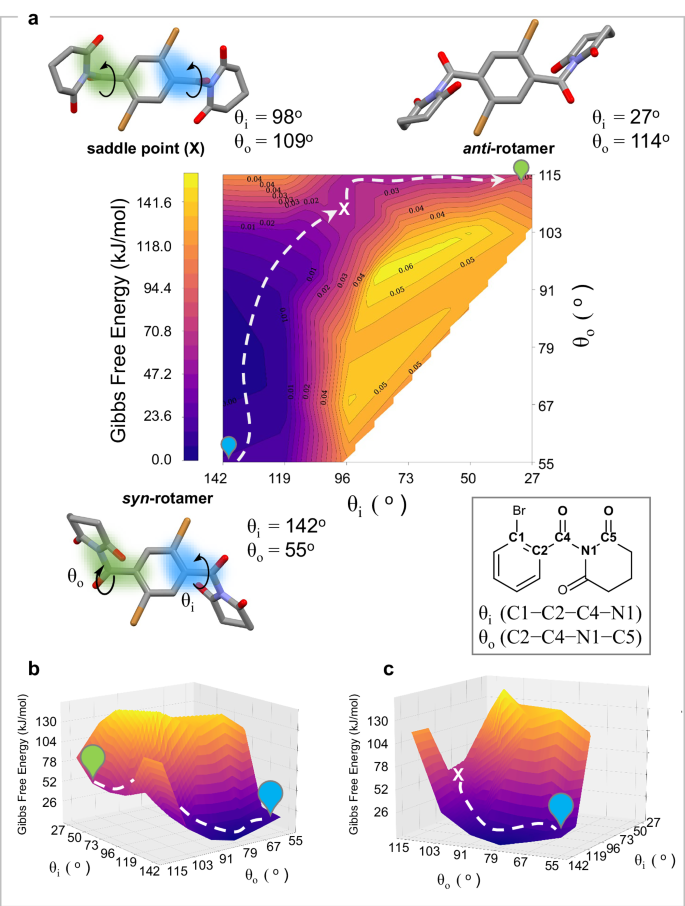 Fig. 5: DFT-calculated energy landscape for the interconversion of syn-rotamer (B-phase) and anti-rotamer (G-phase).