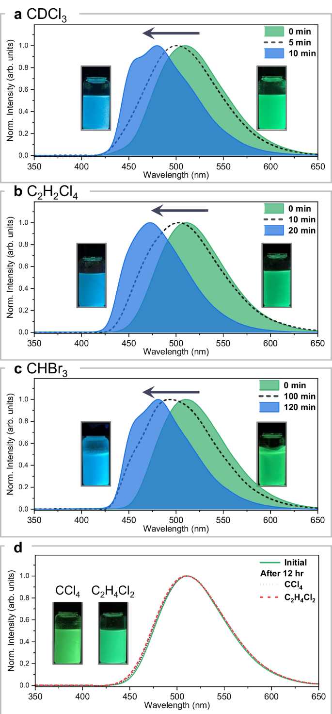 Fig. 6: Photophysical properties of BrGlu in halogenated solvents before and after solvation.