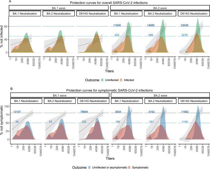 Fig. 1: Neutralizing titers as a correlate of protection by Omicron wave and assay.