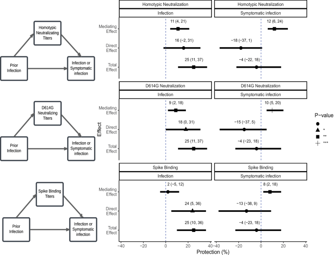 Fig. 2: Mediation analysis of antibody effects on infection and symptomatic infection through prior infection.
