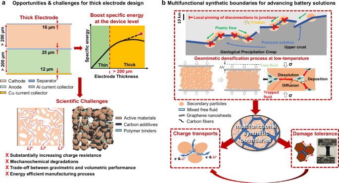 Fig. 1: Schematic depicting opportunities, challenges, and solutions for developing thick composite electrodes.
