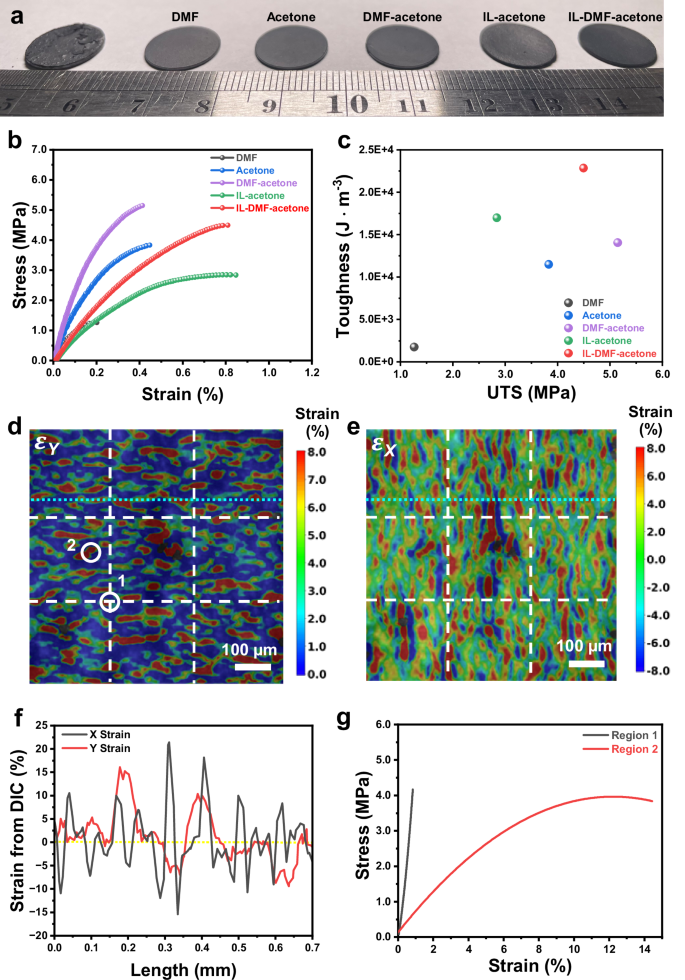 Fig. 2: Mechanical characterizations of densified composites.
