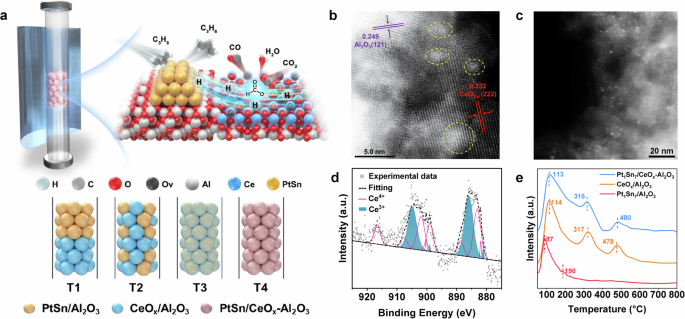 Fig. 1: Tandem systems for PDH-CO2 hydrogenation process.