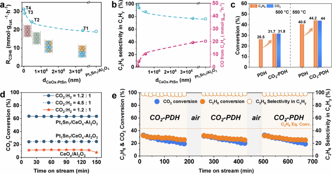 Fig. 2: Catalytic performance of tandem catalysts.