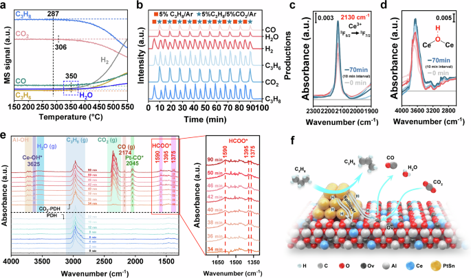 Fig. 3: Evidence of hydrogen spillover–coupling mechanism of PDH with RWGS on Pt1Sn7/CeOx-Al2O3 tandem catalyst (T4).