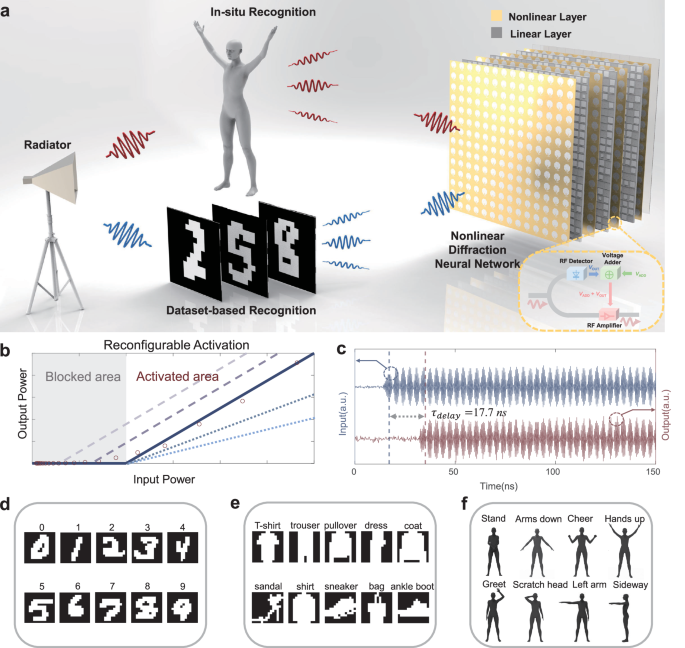 Fig. 1: Multi-task processing with MN-DNN.