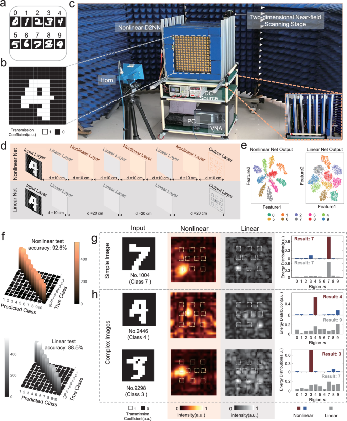 Fig. 3: Handwritten digits classification.
