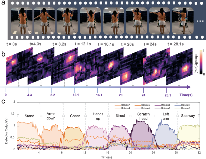 Fig. 6: Dynamic posture recognition with MN-DNN.