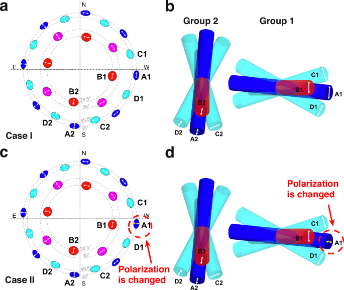 Fig. 2: Configuration of 24 beams at the lower hemisphere in the backscattering experiment.