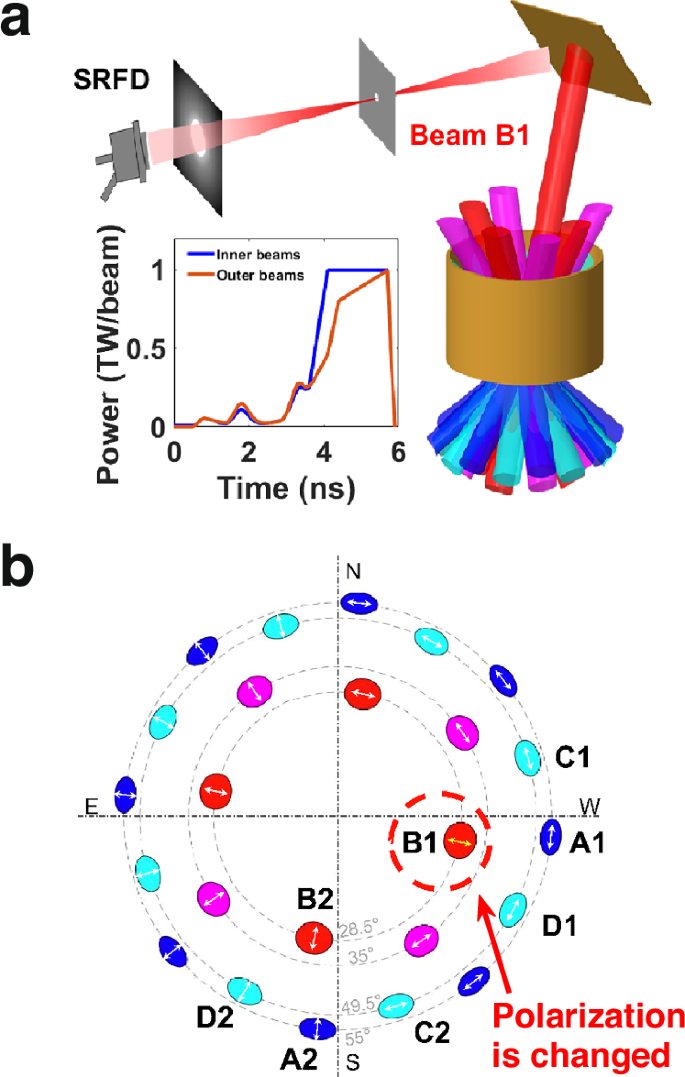 Fig. 6: Sketch of the CBET experiment and beam configuration.