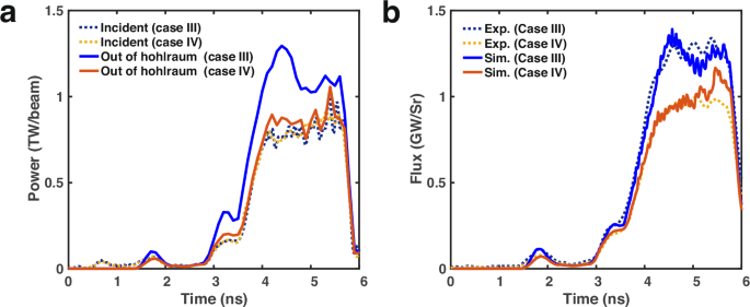 Fig. 7: Laser power and x-ray radiation flux in the CBET experiment.