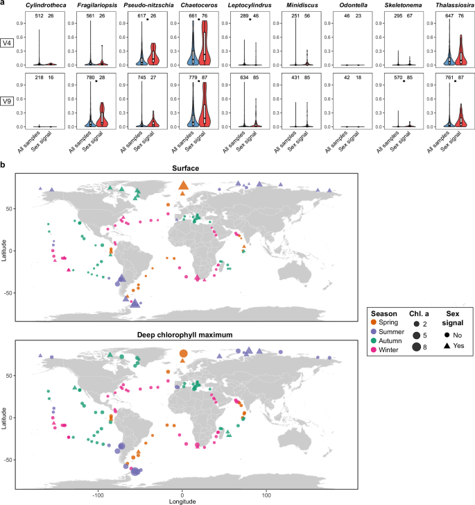 Fig. 6: Diatom abundance and environmental context of sexual signals during the Tara Oceans expedition.