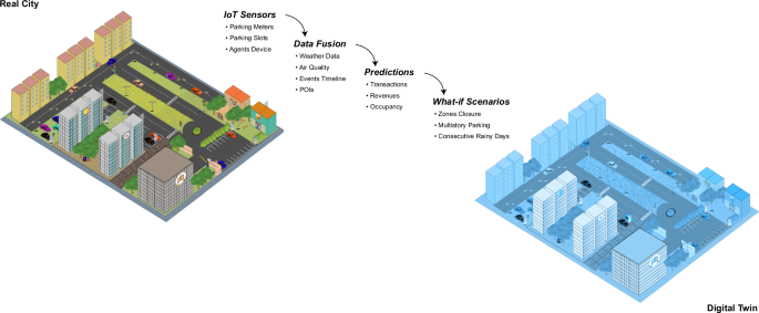 A digital twin framework for urban parking management and mobility forecasting – Nature