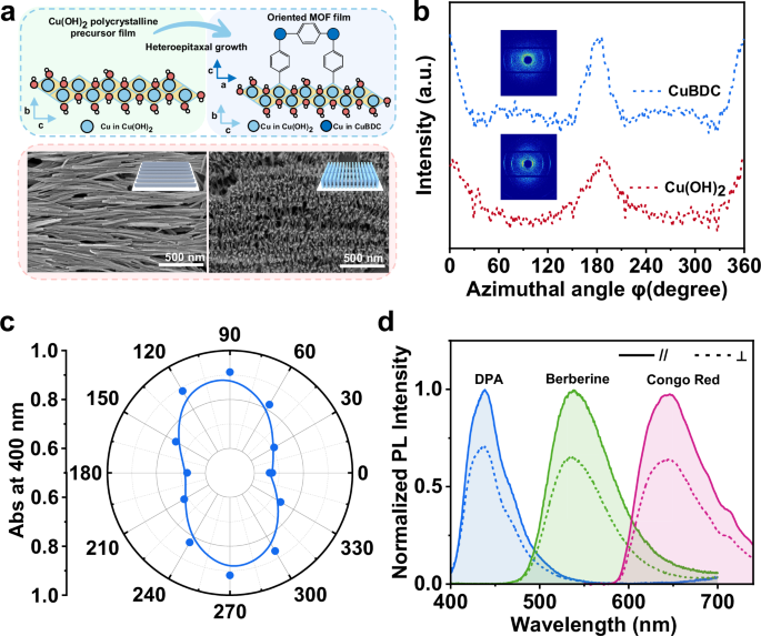 Fig. 2: Characterizations of highly oriented MOF layer.