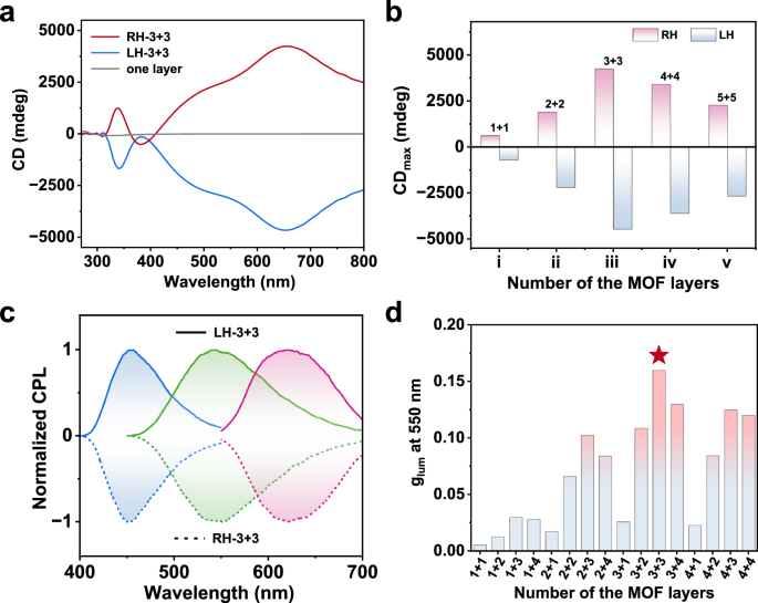 Fig. 3: Chiroptical properties of the twisted-stacking MOF films.