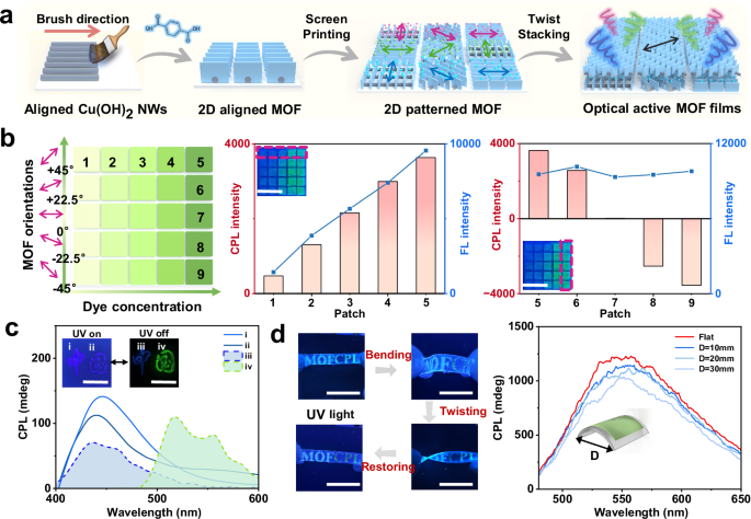 Fig. 4: Fabrication process of patterned optical active MOF films with tunable CPL.