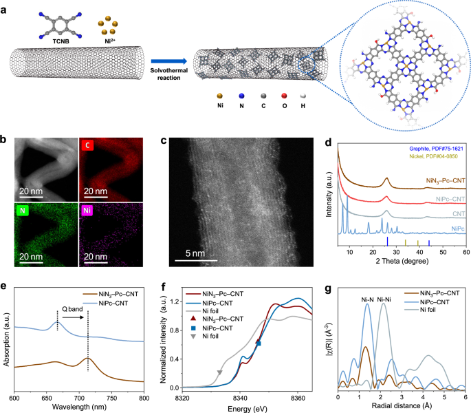 Fig. 3: The synthesis and structural characterization of Nickel molecular catalysts.