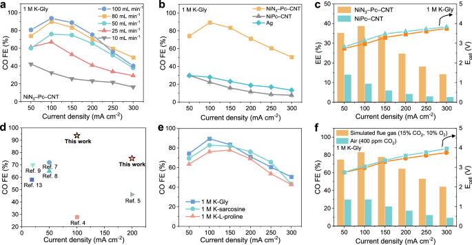 Fig. 4: Electrochemical performances of captured CO2 electrolysis.