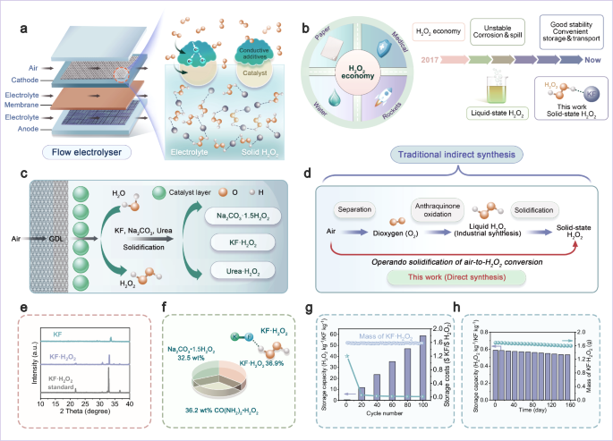 Electronic structure blurring-mediated solid-state H2O2 ...