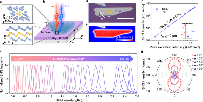 Fig. 1: Crystal structure and SHG characterization of Te nanoflakes.