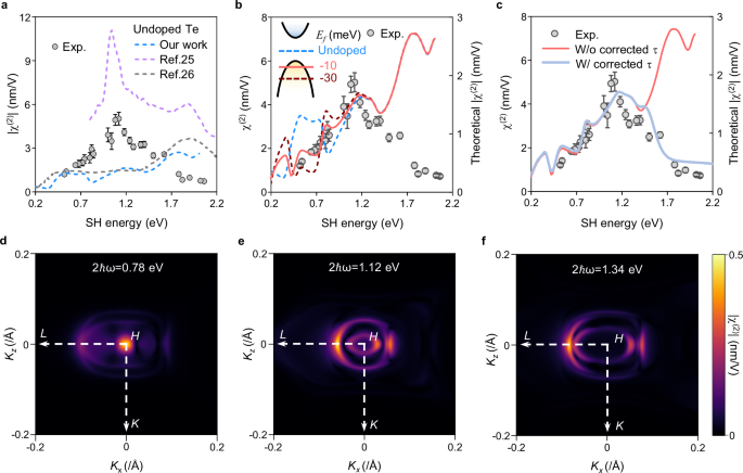 Fig. 4: Numerical simulation of the SHG response of Te.