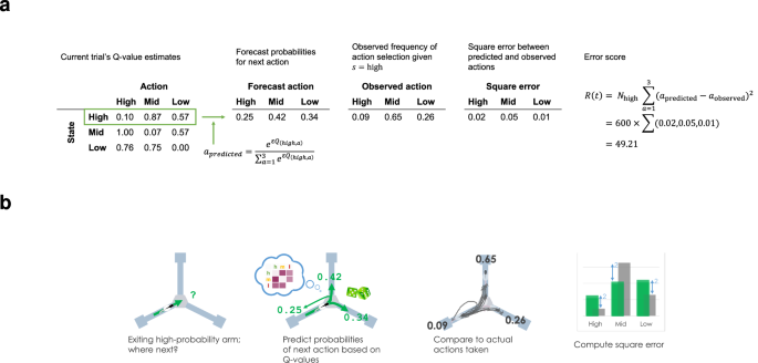 Fig. 2: Example of model prediction for one trial, t = 100, in which rat H had most recently visited the high-probability arm (s = high) and chose the mid-probability arm (a = mid).