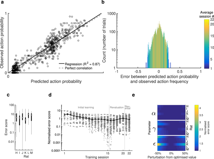 Fig. 3: Goodness of fit of the optimised Q-learning parameters, with no replay.