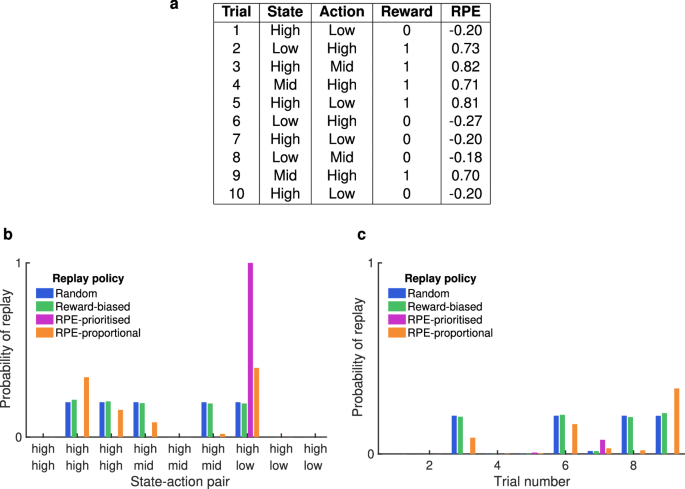 Fig. 4: An example of 10 trials and how they are prioritised for replay according to the four replay policies.