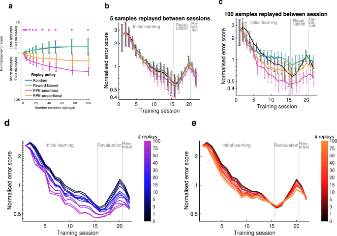 Fig. 5: Prediction accuracy of Q-learning model with four alternative replay policies.
