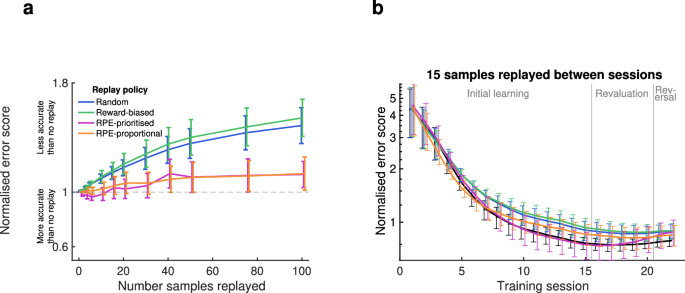 Fig. 6: Prediction accuracy of Q-learning model with five alternative replay policies on shuffled data.
