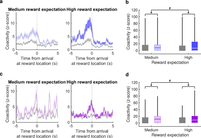 Fig. 8: Coactivity of CA1-striatal cell pairs around the time of approach to reward location.