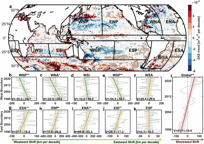 Fig. 1: Global trends of sea surface eddy kinetic energy (EKE) and their zonal centroid shifts from 1993 to 2022 from GLORYS.
