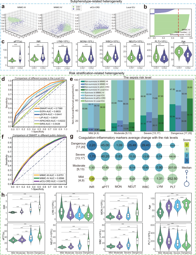 Fig. 3: Subphenotype-related heterogeneity and risk stratification-related heterogeneity in sepsis.