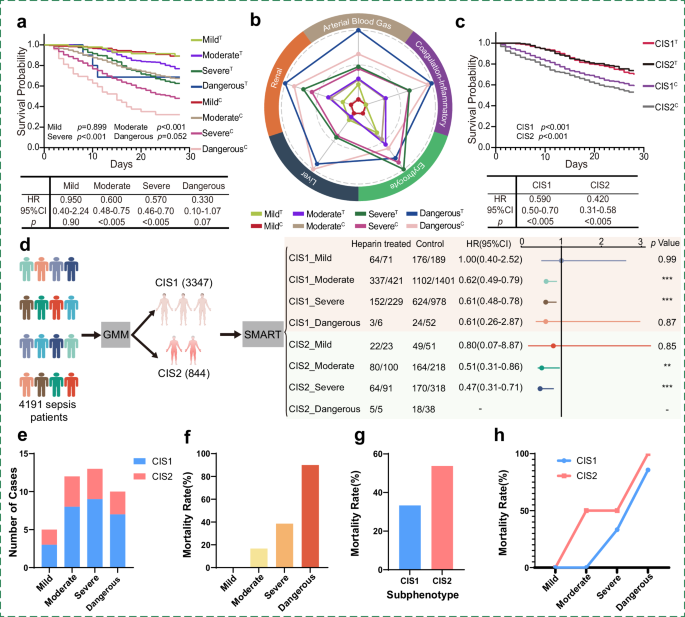 Fig. 4: Heterogeneity assessment of anticoagulant treatment effects and external validation of risk stratifications.