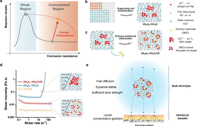 Fig. 1: Concept and validation of an entropy enhancement strategy for zinc acetate electrolytes.
