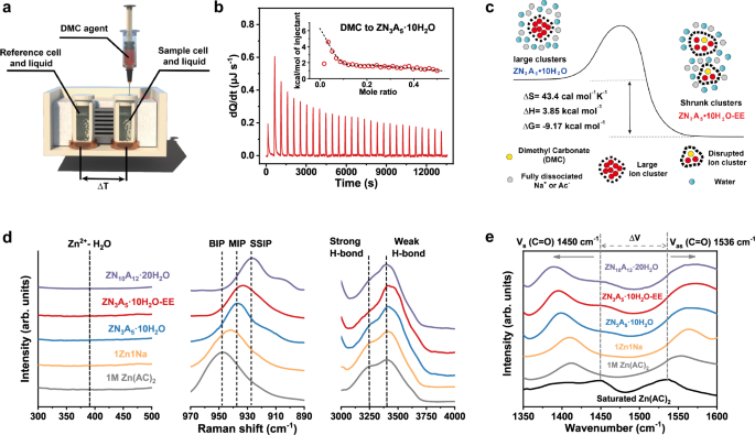 Fig. 2: The Zn2+ local environment rearrangement and investigation in different electrolyte systems.