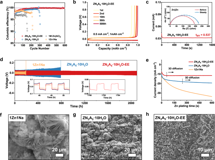 Fig. 4: The electrochemical behavior of three electrolyte systems, 1Zn1Na, ZN3A5·10H2O and ZN3A5·10H2O-EE.