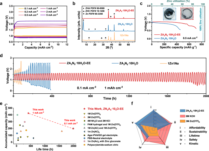 Fig. 6: Electrochemical performance and comparison of neutral Zinc-air battery in acetate-based electrolyte.