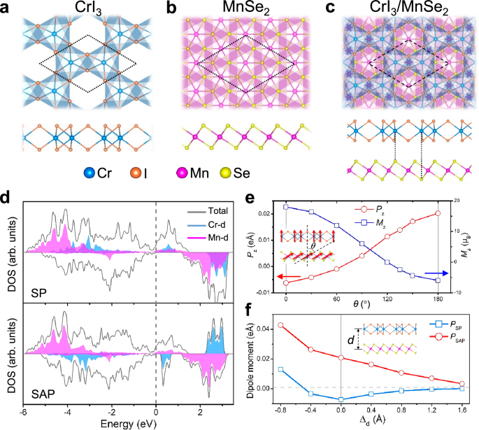 Fig. 3: CrI3/MnSe2 vdW heterobilayer.