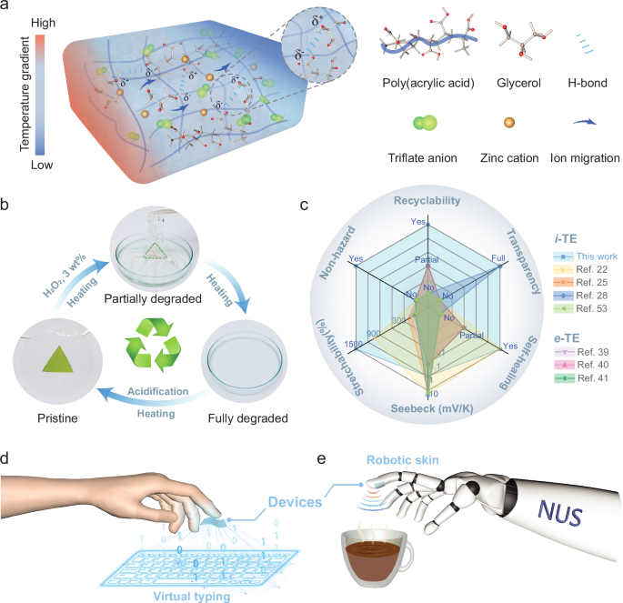 Fig. 1: Environmentally sustainable and fully recyclable ReCLEAR hydrogel for intelligent human-machine interfaces.