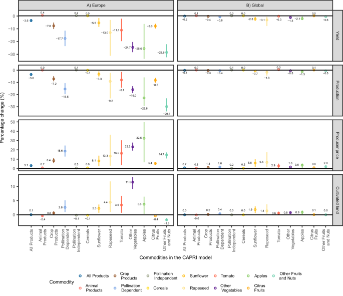 Fig. 1: Commodity-level impacts of a European wild pollinator collapse on yields, production, prices, and land use.