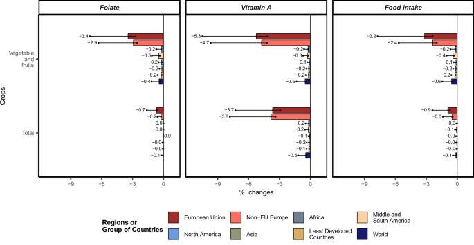 Fig. 4: Percentage changes in selected food security indicators across world regions following a simulated collapse of wild pollinators in Europe.